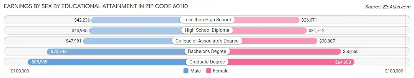 Earnings by Sex by Educational Attainment in Zip Code 60110