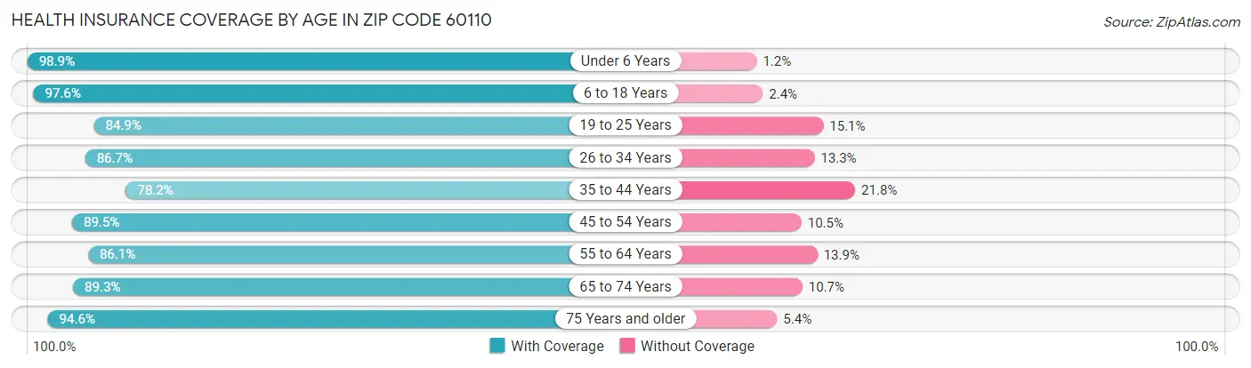 Health Insurance Coverage by Age in Zip Code 60110