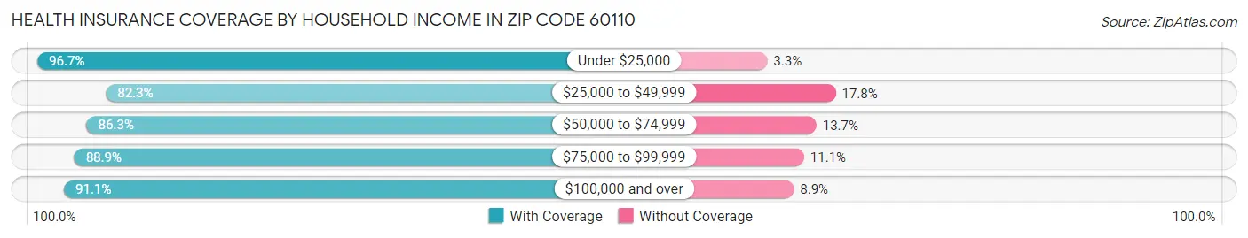 Health Insurance Coverage by Household Income in Zip Code 60110
