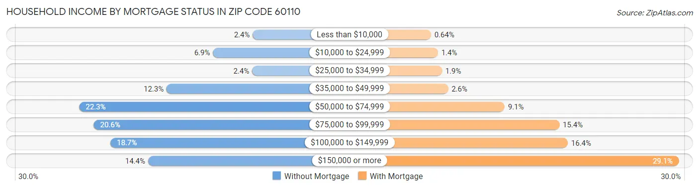 Household Income by Mortgage Status in Zip Code 60110