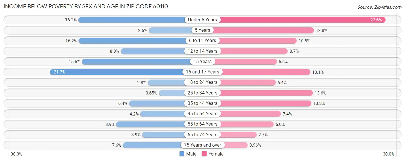 Income Below Poverty by Sex and Age in Zip Code 60110