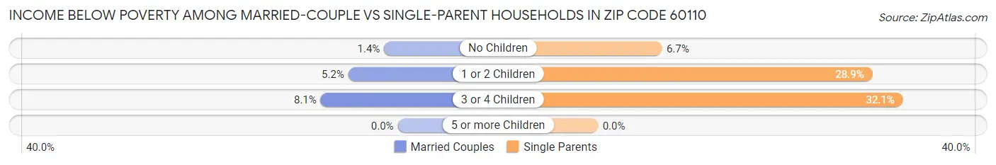 Income Below Poverty Among Married-Couple vs Single-Parent Households in Zip Code 60110