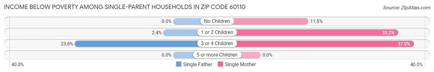 Income Below Poverty Among Single-Parent Households in Zip Code 60110