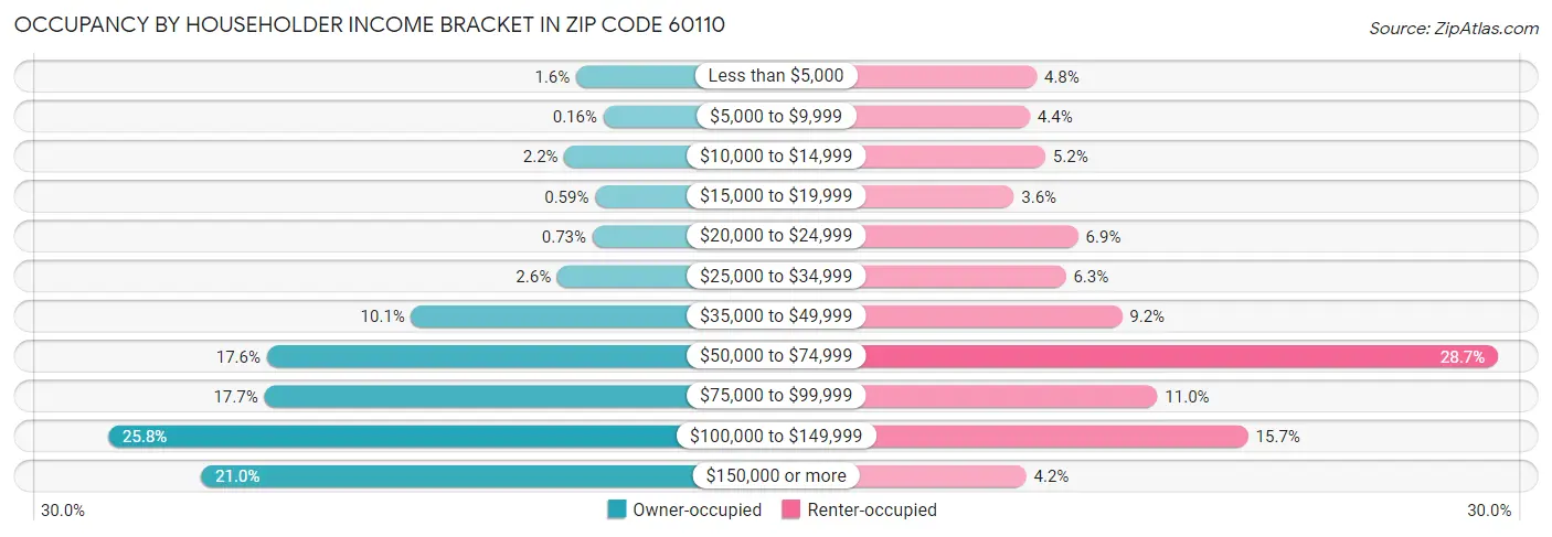 Occupancy by Householder Income Bracket in Zip Code 60110