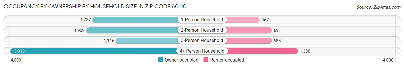 Occupancy by Ownership by Household Size in Zip Code 60110