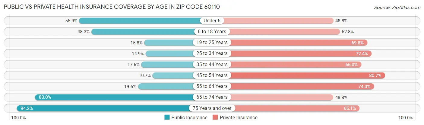 Public vs Private Health Insurance Coverage by Age in Zip Code 60110