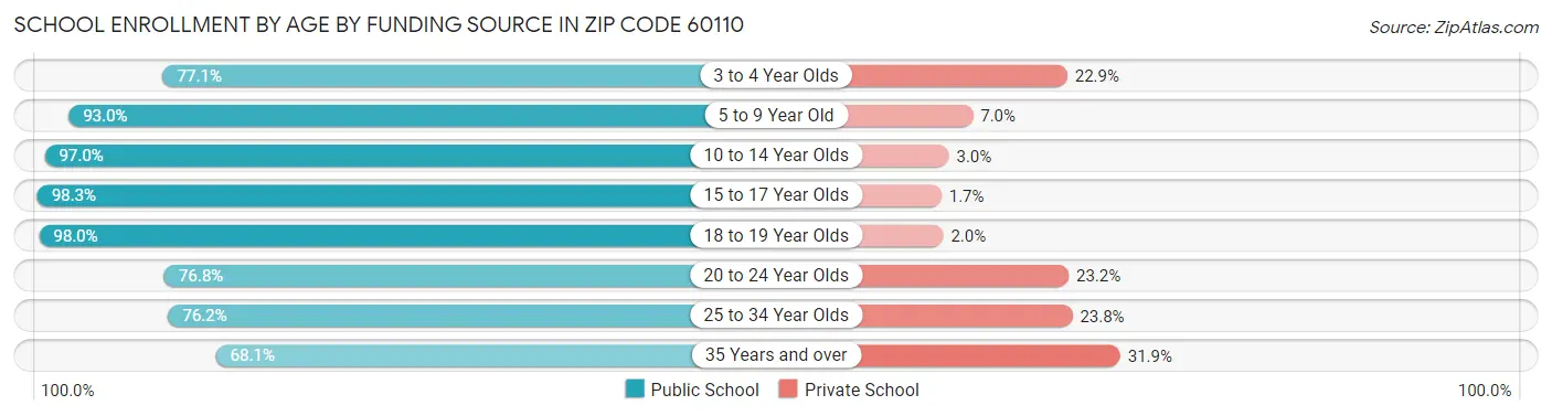 School Enrollment by Age by Funding Source in Zip Code 60110