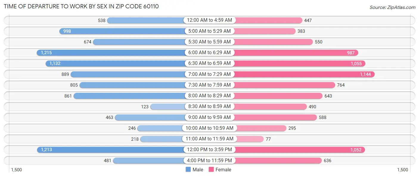 Time of Departure to Work by Sex in Zip Code 60110