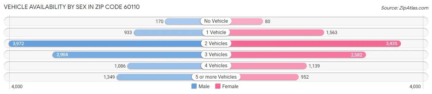 Vehicle Availability by Sex in Zip Code 60110