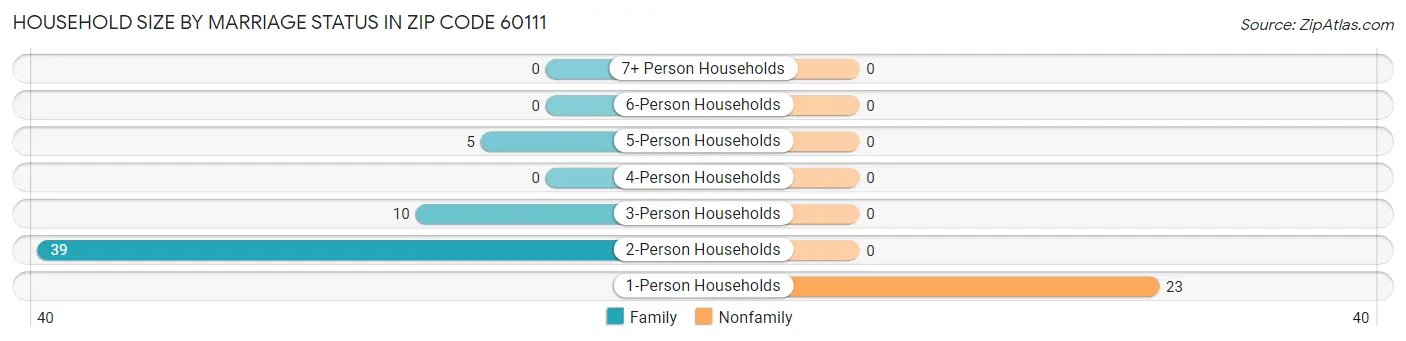 Household Size by Marriage Status in Zip Code 60111