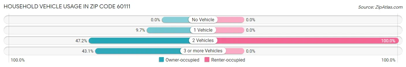 Household Vehicle Usage in Zip Code 60111