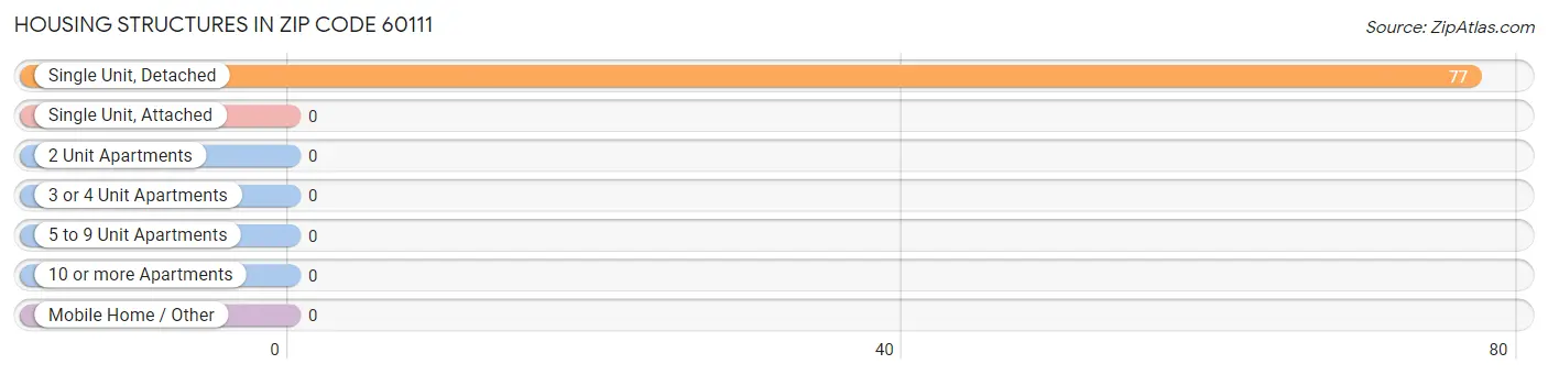 Housing Structures in Zip Code 60111