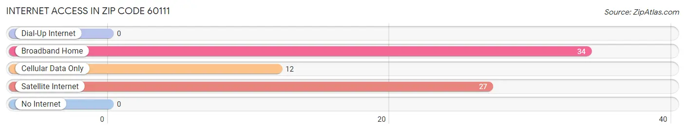 Internet Access in Zip Code 60111