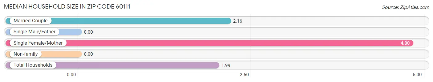 Median Household Size in Zip Code 60111