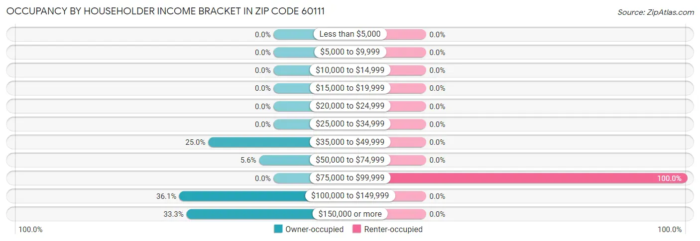 Occupancy by Householder Income Bracket in Zip Code 60111