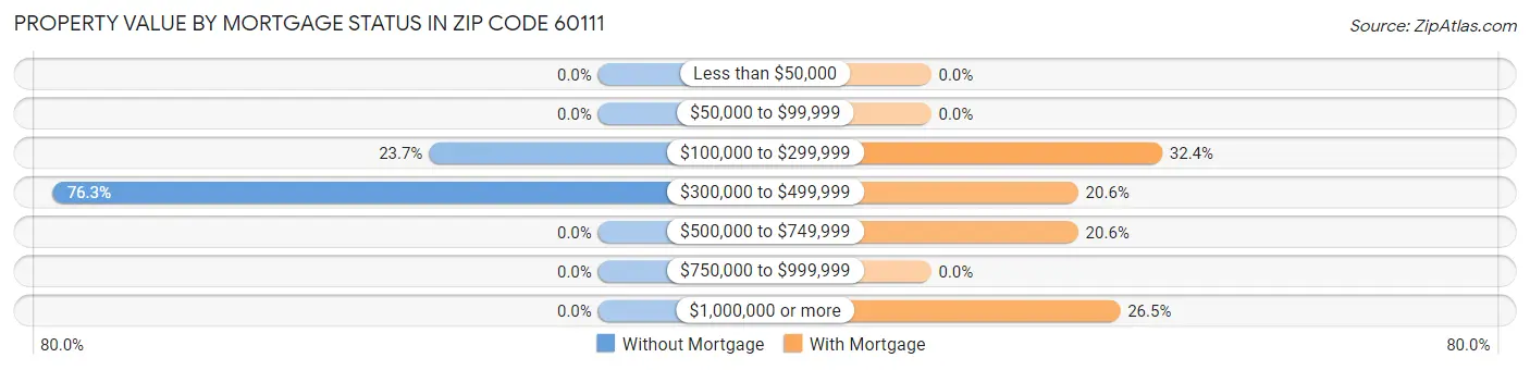 Property Value by Mortgage Status in Zip Code 60111