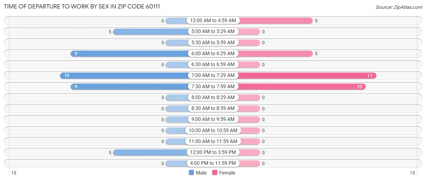 Time of Departure to Work by Sex in Zip Code 60111