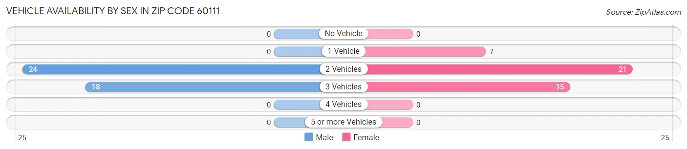 Vehicle Availability by Sex in Zip Code 60111