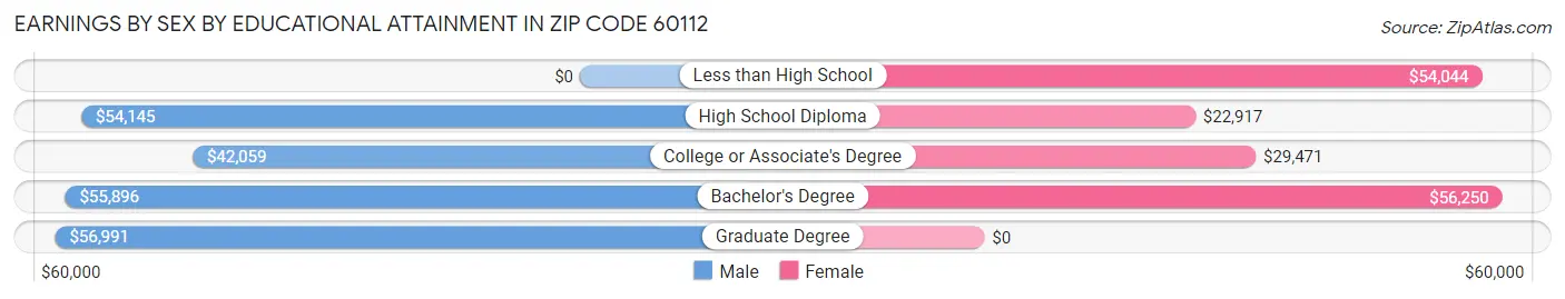 Earnings by Sex by Educational Attainment in Zip Code 60112