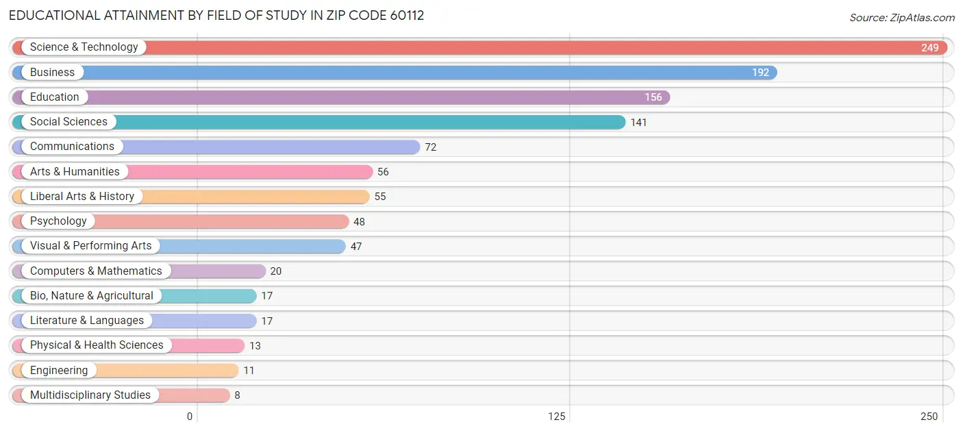 Educational Attainment by Field of Study in Zip Code 60112