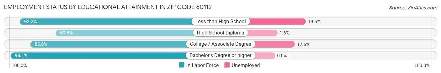 Employment Status by Educational Attainment in Zip Code 60112