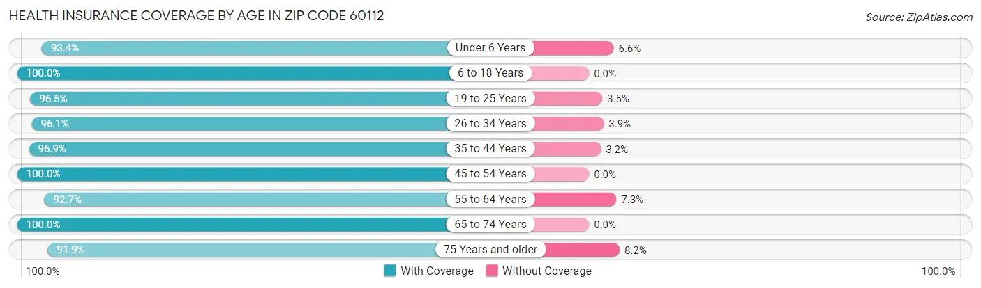 Health Insurance Coverage by Age in Zip Code 60112