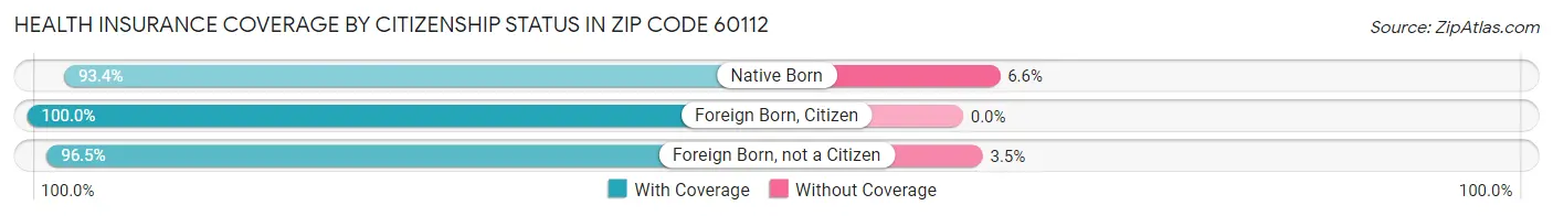 Health Insurance Coverage by Citizenship Status in Zip Code 60112