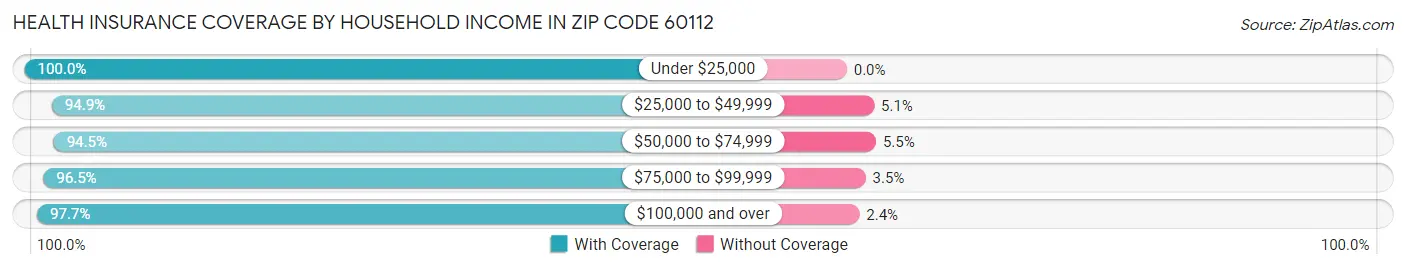 Health Insurance Coverage by Household Income in Zip Code 60112