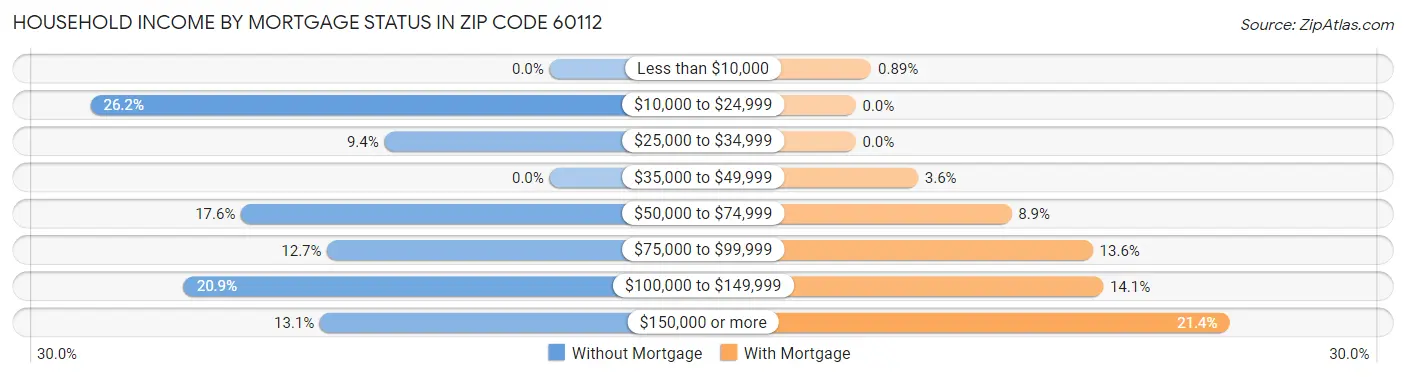 Household Income by Mortgage Status in Zip Code 60112