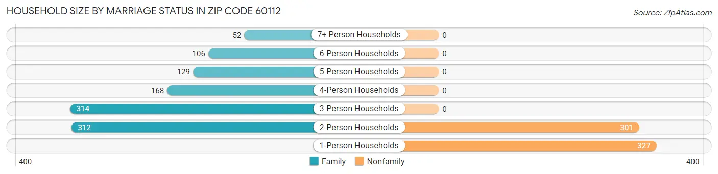 Household Size by Marriage Status in Zip Code 60112