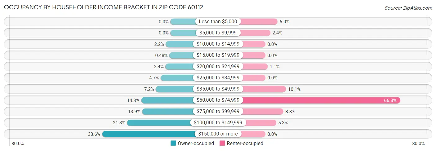 Occupancy by Householder Income Bracket in Zip Code 60112