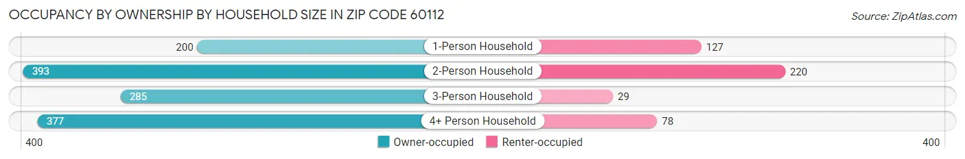 Occupancy by Ownership by Household Size in Zip Code 60112