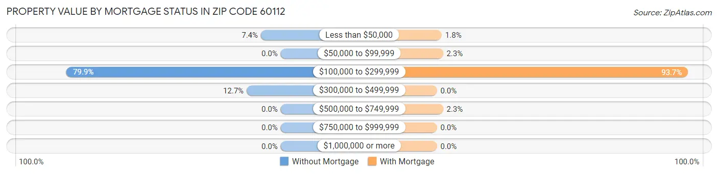 Property Value by Mortgage Status in Zip Code 60112