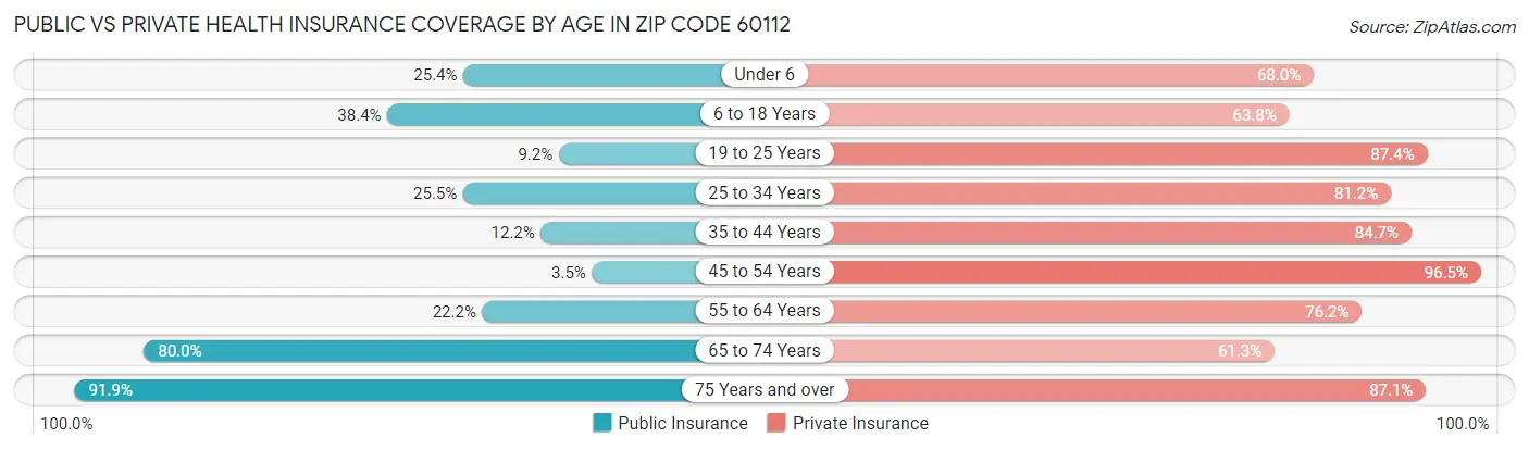 Public vs Private Health Insurance Coverage by Age in Zip Code 60112