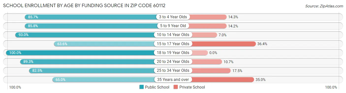 School Enrollment by Age by Funding Source in Zip Code 60112