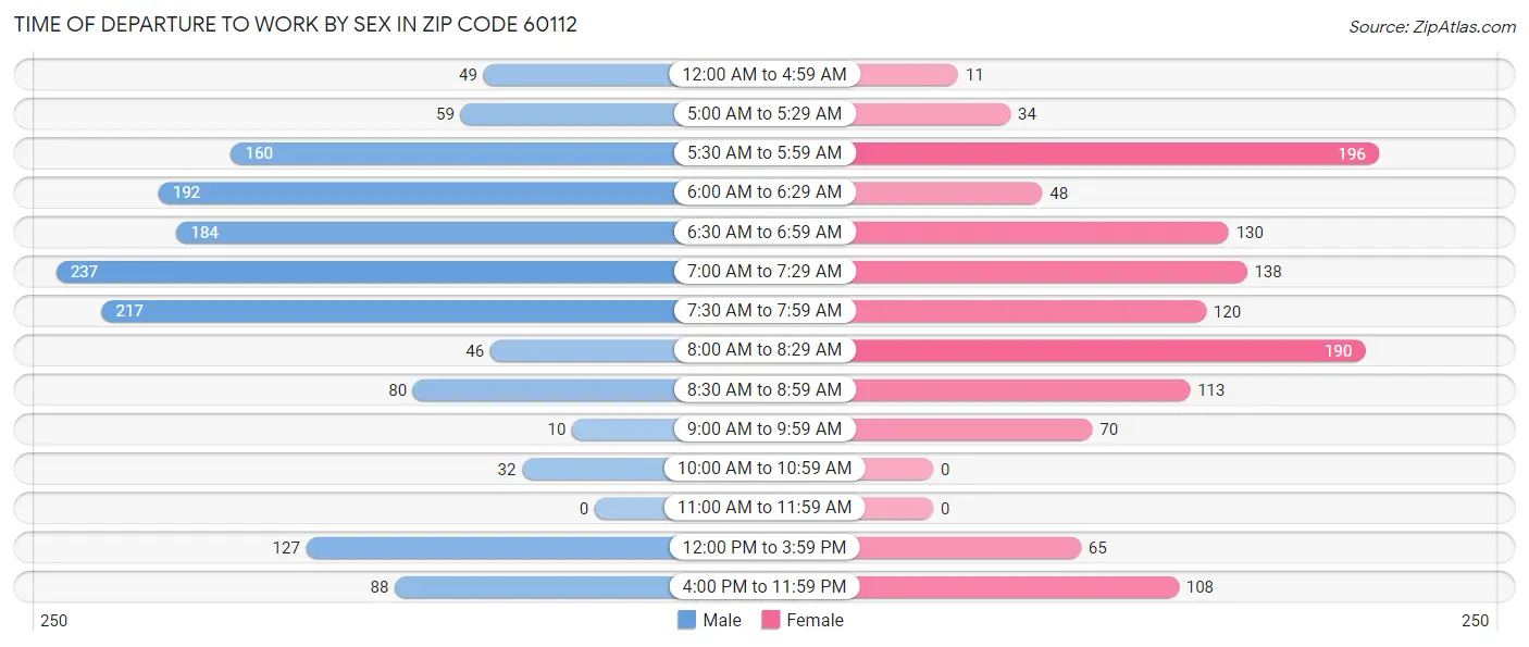 Time of Departure to Work by Sex in Zip Code 60112