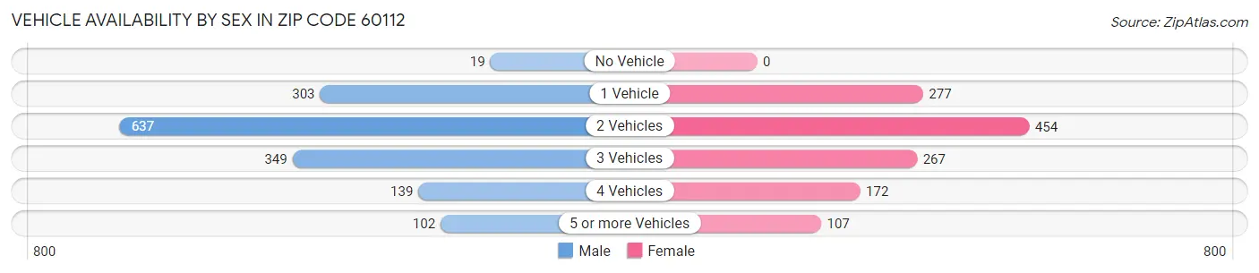 Vehicle Availability by Sex in Zip Code 60112