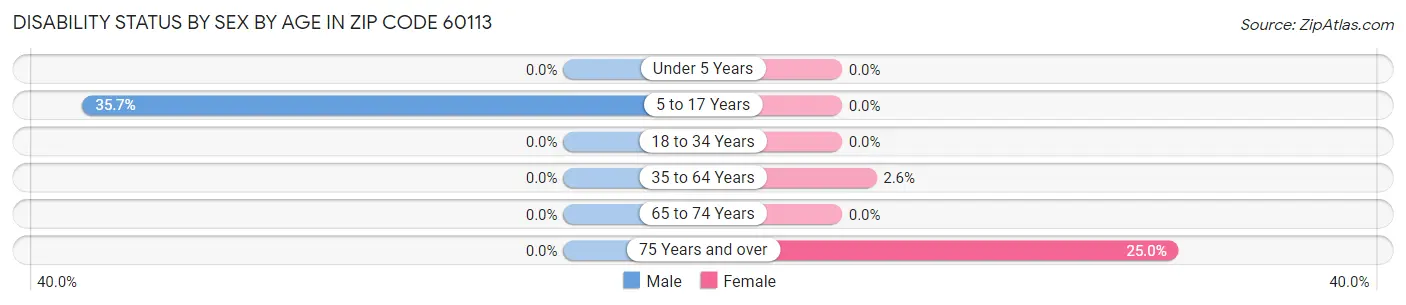 Disability Status by Sex by Age in Zip Code 60113