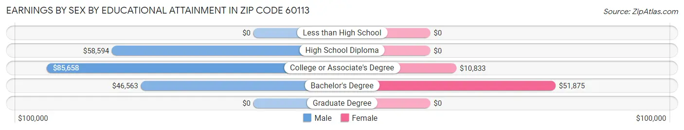 Earnings by Sex by Educational Attainment in Zip Code 60113
