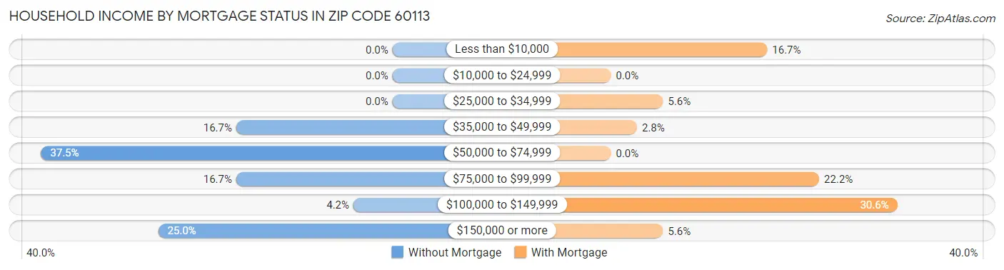 Household Income by Mortgage Status in Zip Code 60113