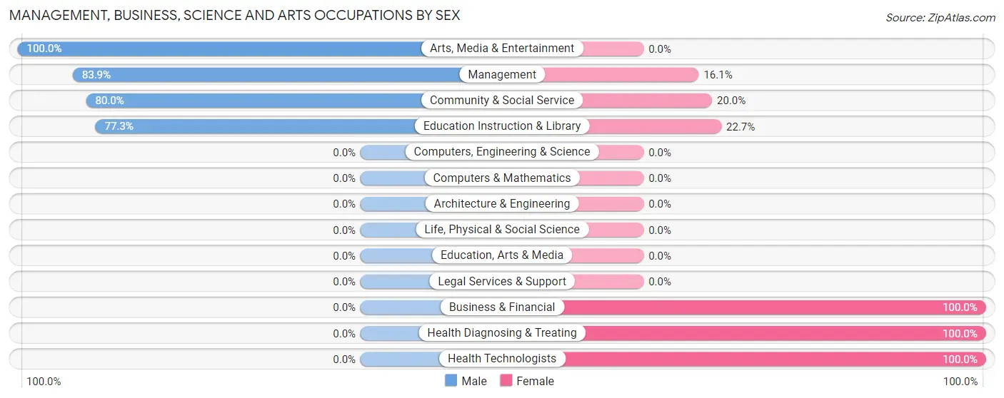 Management, Business, Science and Arts Occupations by Sex in Zip Code 60113