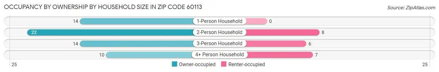 Occupancy by Ownership by Household Size in Zip Code 60113