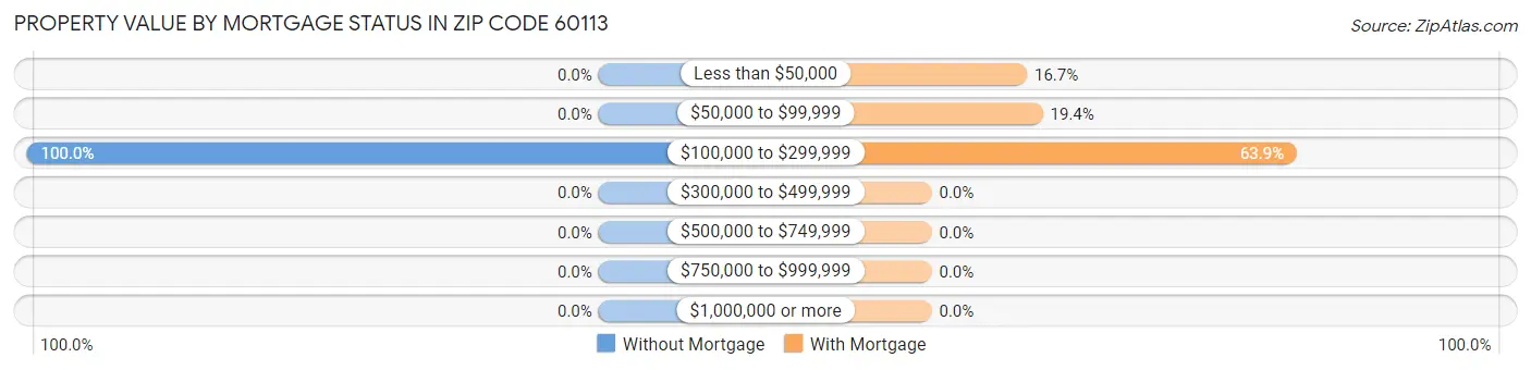 Property Value by Mortgage Status in Zip Code 60113