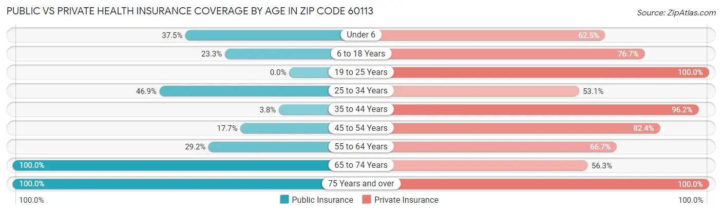 Public vs Private Health Insurance Coverage by Age in Zip Code 60113