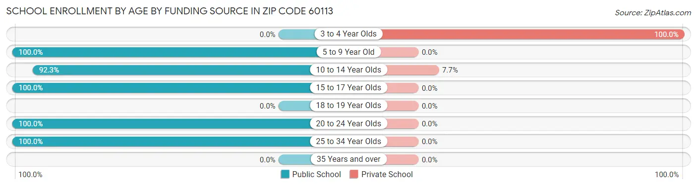 School Enrollment by Age by Funding Source in Zip Code 60113