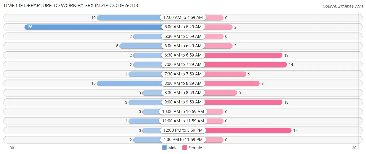 Time of Departure to Work by Sex in Zip Code 60113
