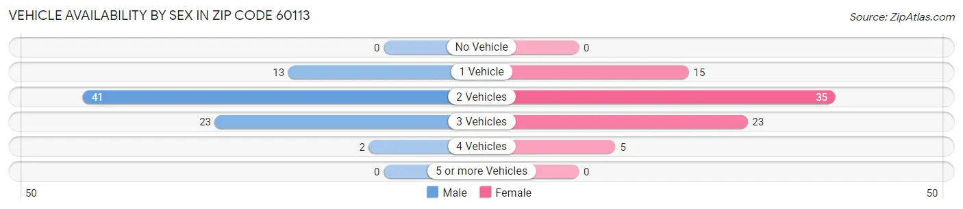 Vehicle Availability by Sex in Zip Code 60113