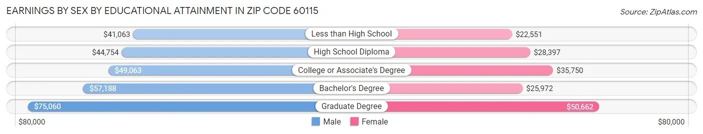 Earnings by Sex by Educational Attainment in Zip Code 60115