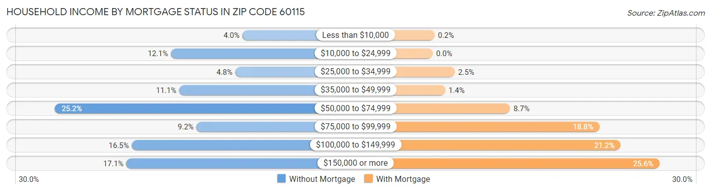 Household Income by Mortgage Status in Zip Code 60115