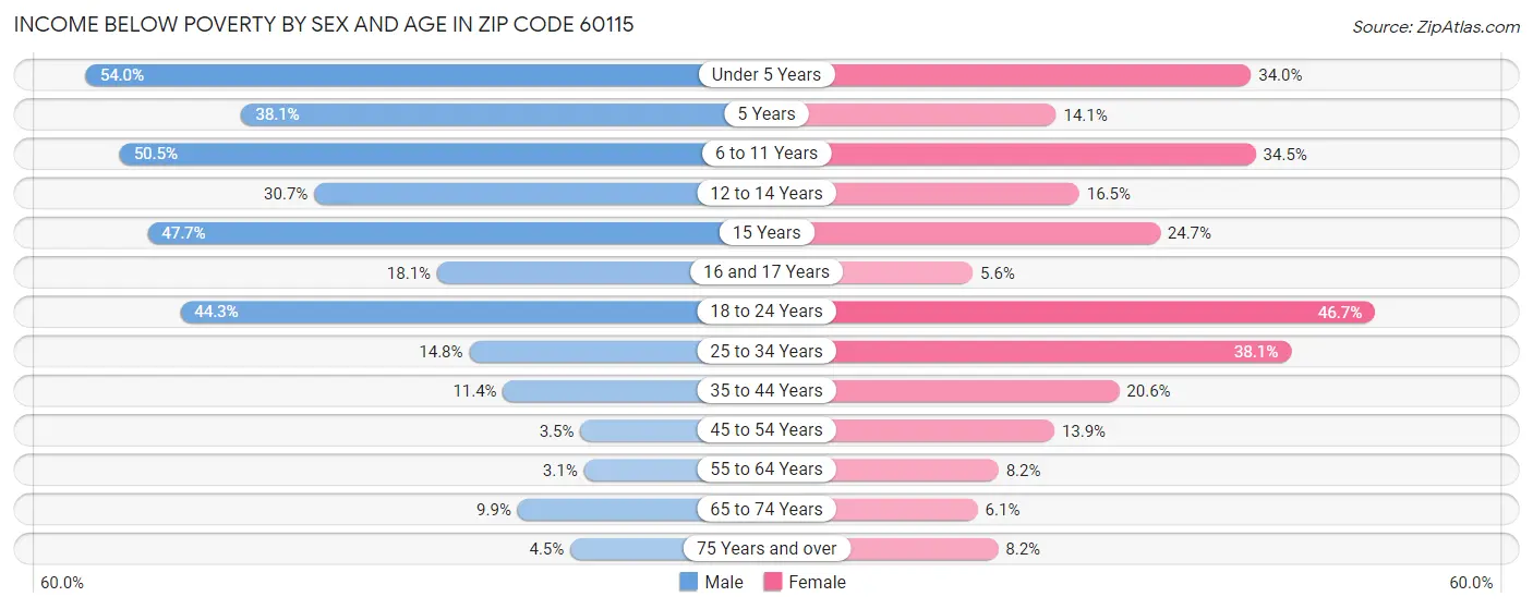 Income Below Poverty by Sex and Age in Zip Code 60115